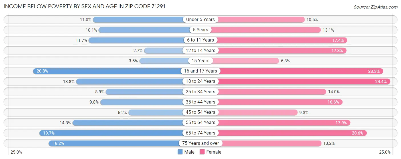 Income Below Poverty by Sex and Age in Zip Code 71291