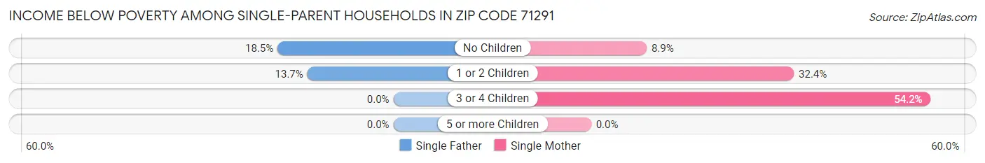 Income Below Poverty Among Single-Parent Households in Zip Code 71291