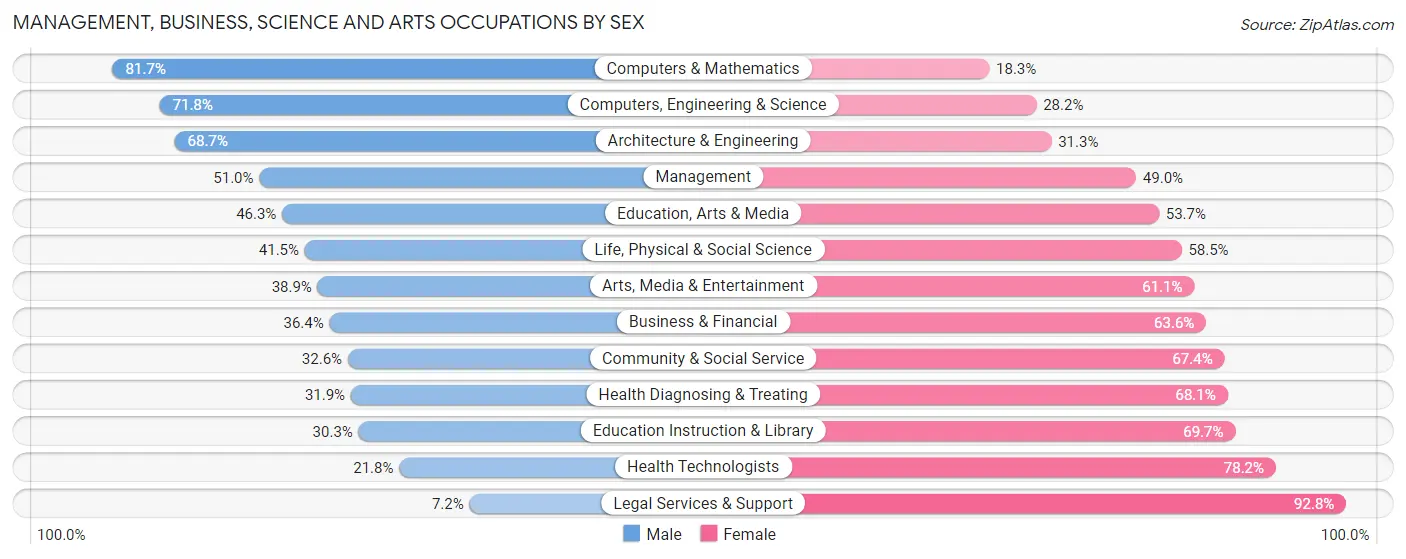 Management, Business, Science and Arts Occupations by Sex in Zip Code 71291