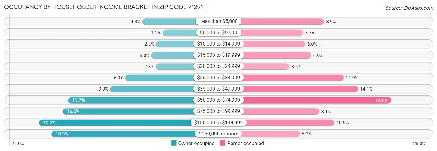 Occupancy by Householder Income Bracket in Zip Code 71291