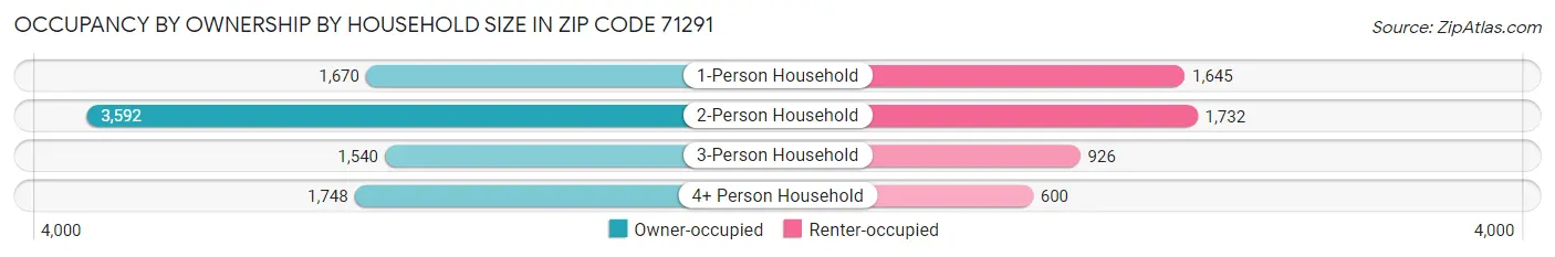 Occupancy by Ownership by Household Size in Zip Code 71291