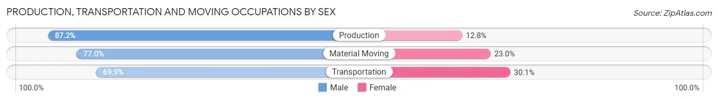 Production, Transportation and Moving Occupations by Sex in Zip Code 71291