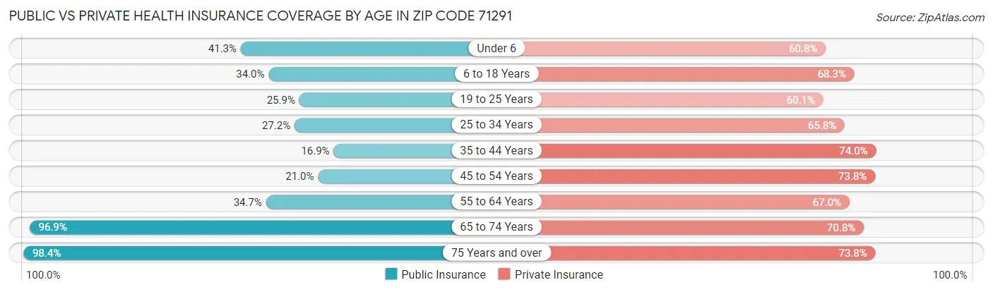 Public vs Private Health Insurance Coverage by Age in Zip Code 71291