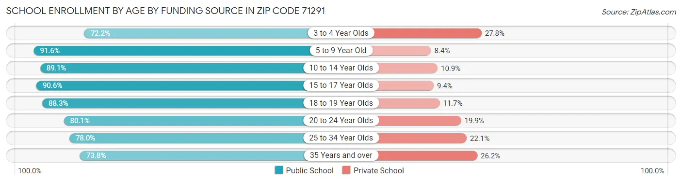 School Enrollment by Age by Funding Source in Zip Code 71291