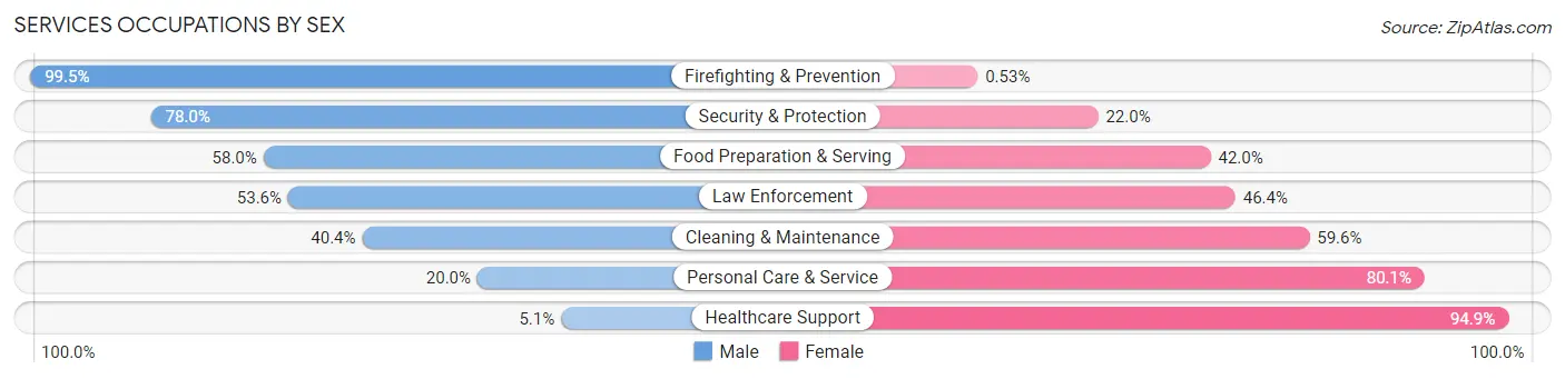 Services Occupations by Sex in Zip Code 71291