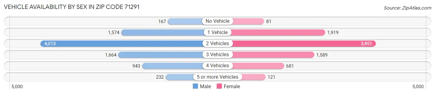Vehicle Availability by Sex in Zip Code 71291