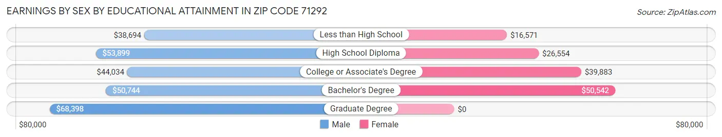 Earnings by Sex by Educational Attainment in Zip Code 71292