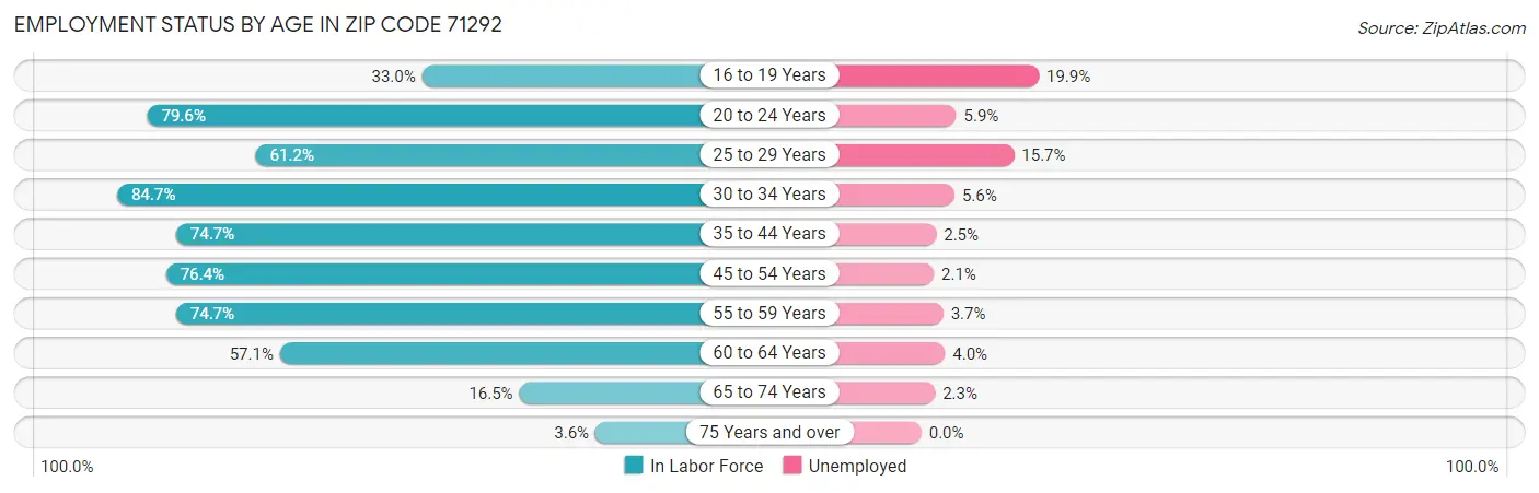 Employment Status by Age in Zip Code 71292