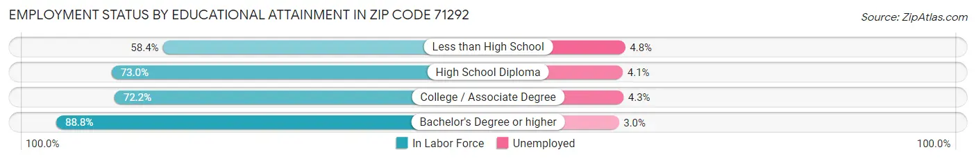 Employment Status by Educational Attainment in Zip Code 71292