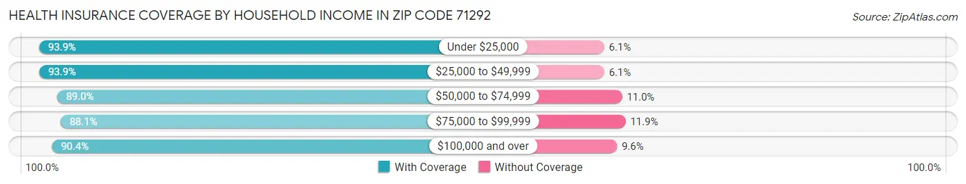 Health Insurance Coverage by Household Income in Zip Code 71292
