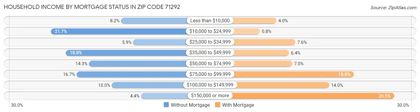 Household Income by Mortgage Status in Zip Code 71292