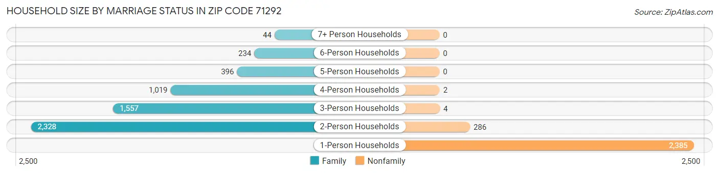 Household Size by Marriage Status in Zip Code 71292