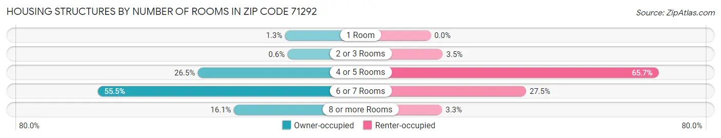 Housing Structures by Number of Rooms in Zip Code 71292