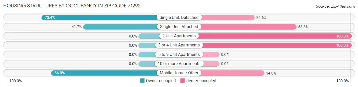 Housing Structures by Occupancy in Zip Code 71292