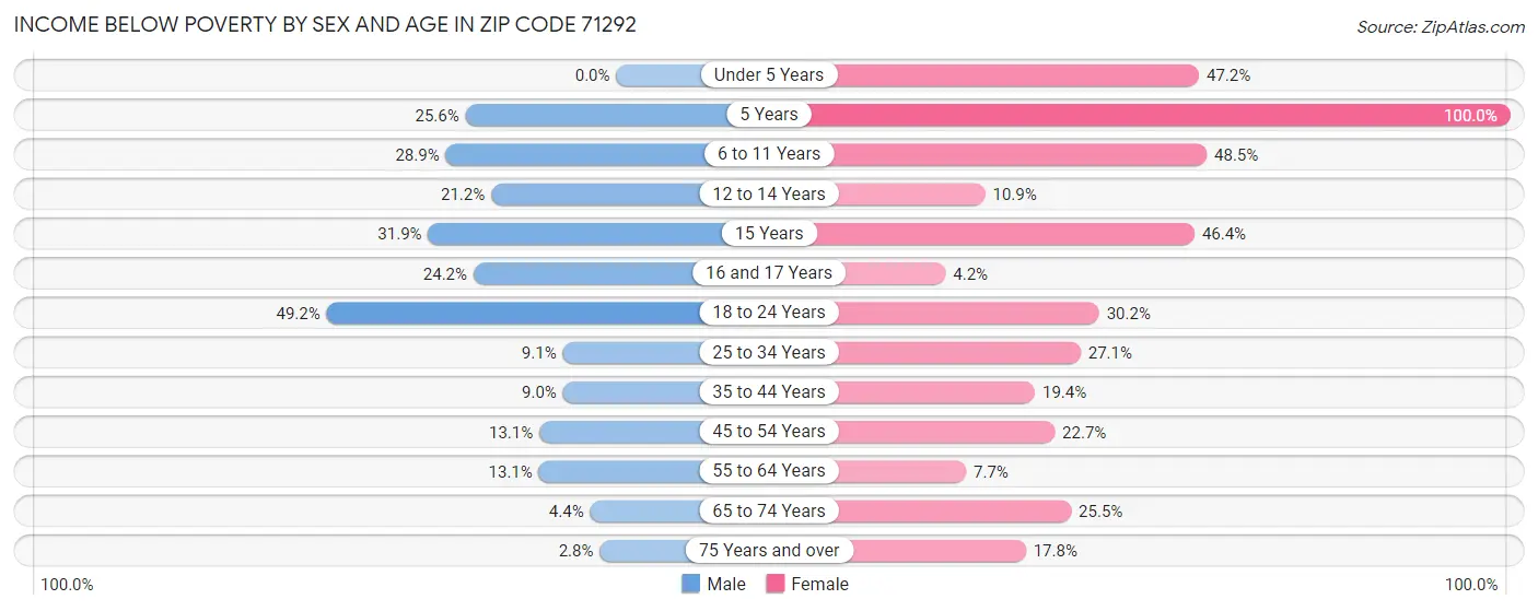 Income Below Poverty by Sex and Age in Zip Code 71292