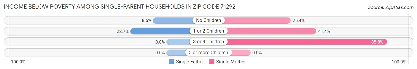 Income Below Poverty Among Single-Parent Households in Zip Code 71292