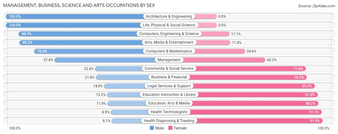 Management, Business, Science and Arts Occupations by Sex in Zip Code 71292