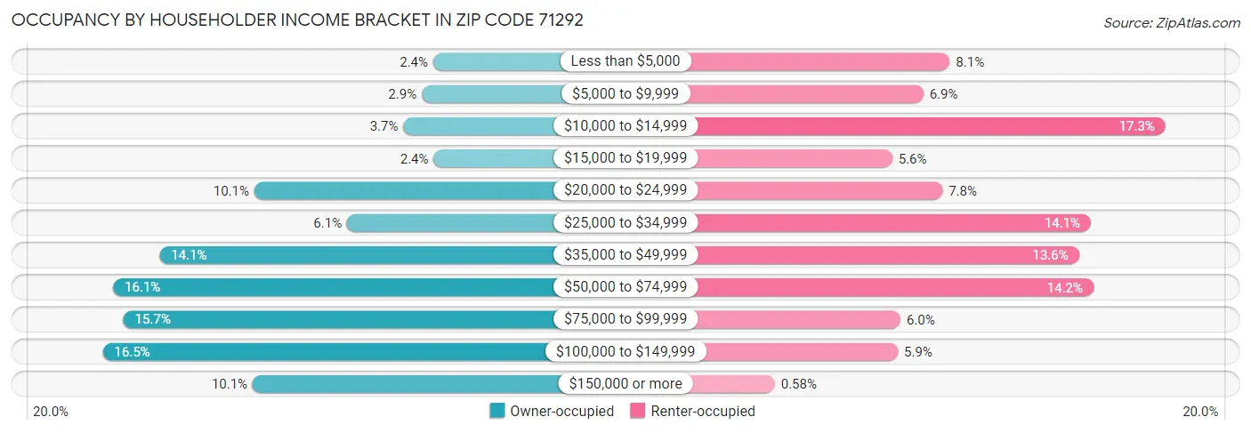 Occupancy by Householder Income Bracket in Zip Code 71292