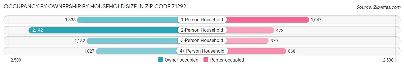 Occupancy by Ownership by Household Size in Zip Code 71292