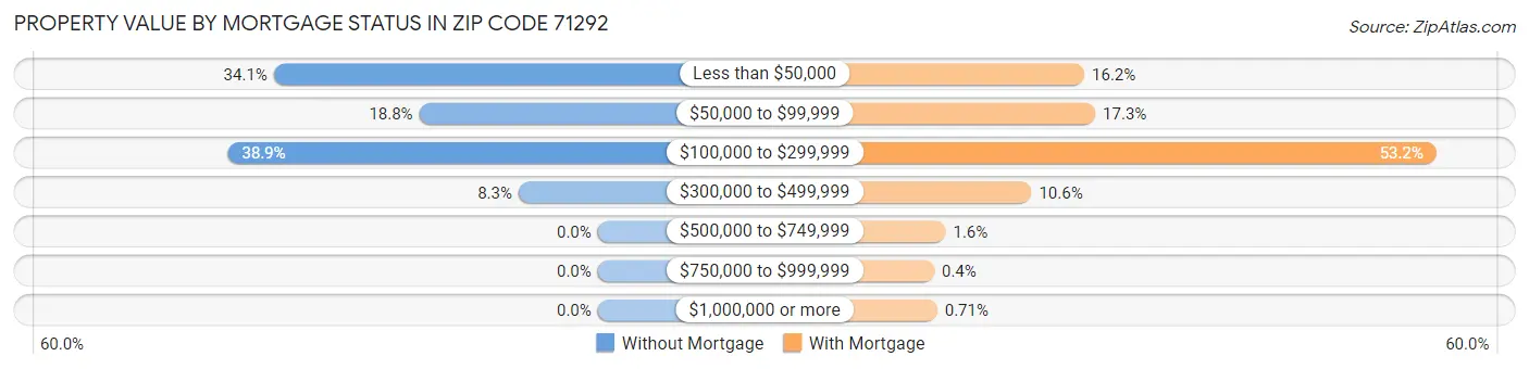 Property Value by Mortgage Status in Zip Code 71292