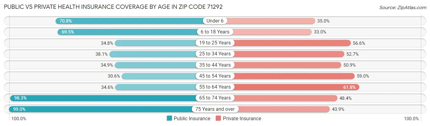 Public vs Private Health Insurance Coverage by Age in Zip Code 71292
