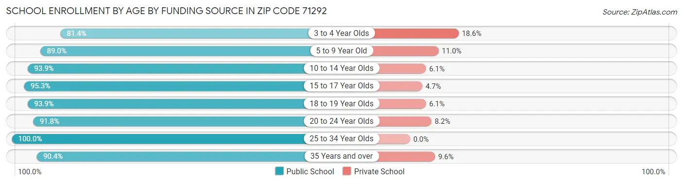 School Enrollment by Age by Funding Source in Zip Code 71292