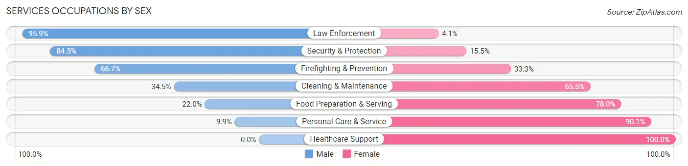 Services Occupations by Sex in Zip Code 71292