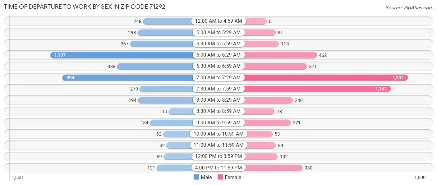 Time of Departure to Work by Sex in Zip Code 71292
