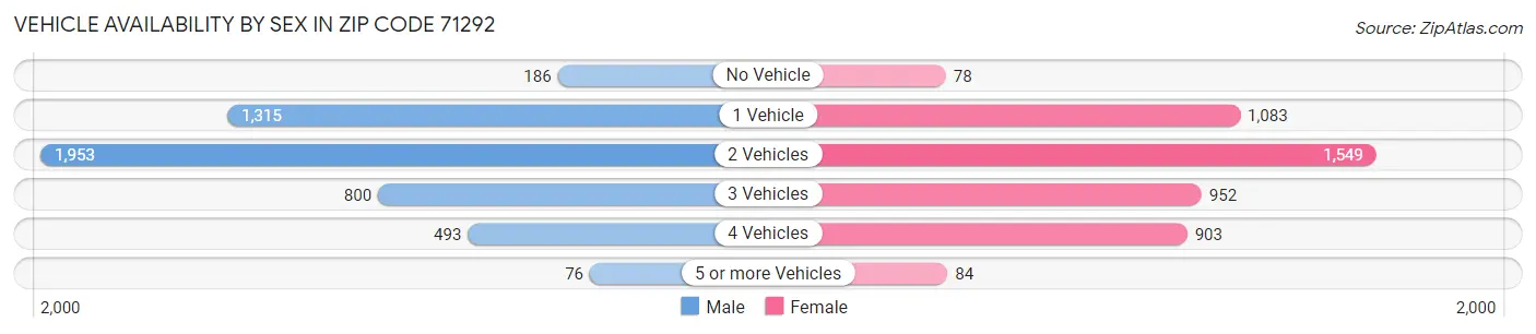 Vehicle Availability by Sex in Zip Code 71292