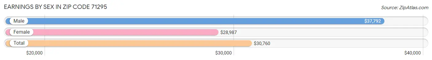 Earnings by Sex in Zip Code 71295