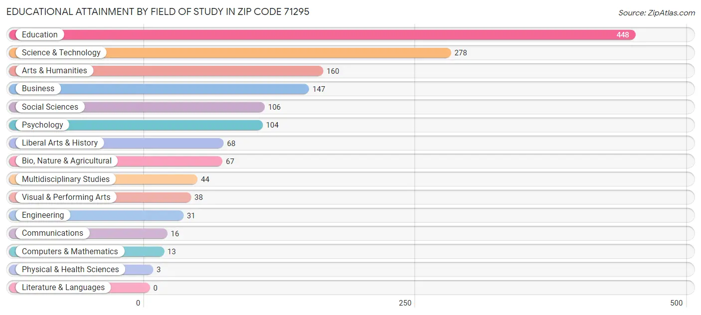 Educational Attainment by Field of Study in Zip Code 71295