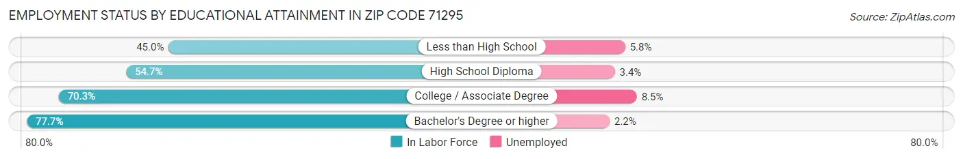Employment Status by Educational Attainment in Zip Code 71295