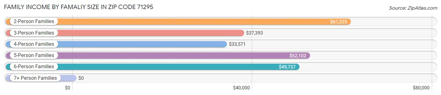 Family Income by Famaliy Size in Zip Code 71295