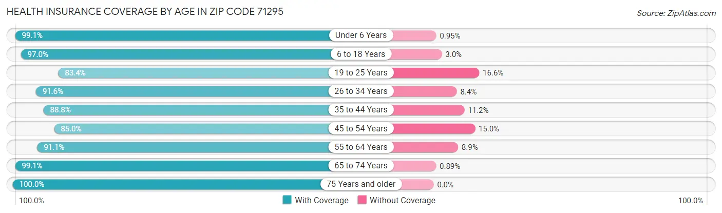 Health Insurance Coverage by Age in Zip Code 71295