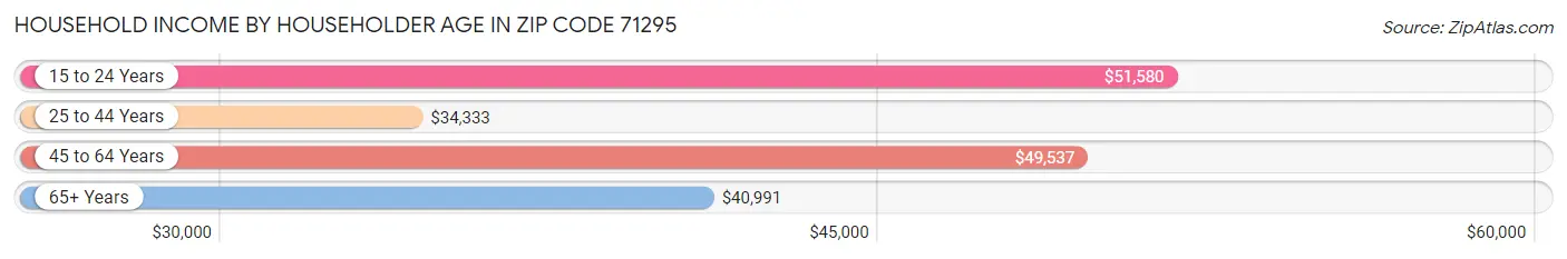 Household Income by Householder Age in Zip Code 71295