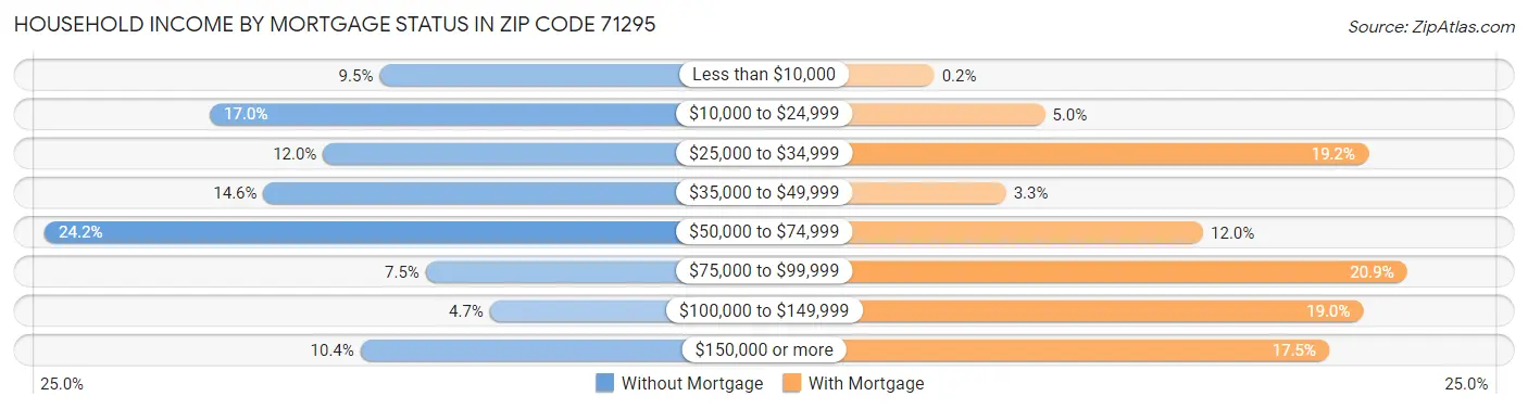 Household Income by Mortgage Status in Zip Code 71295