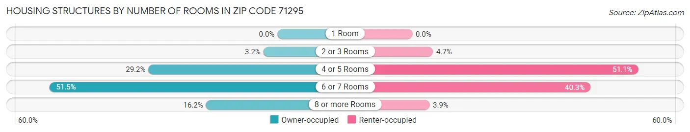 Housing Structures by Number of Rooms in Zip Code 71295