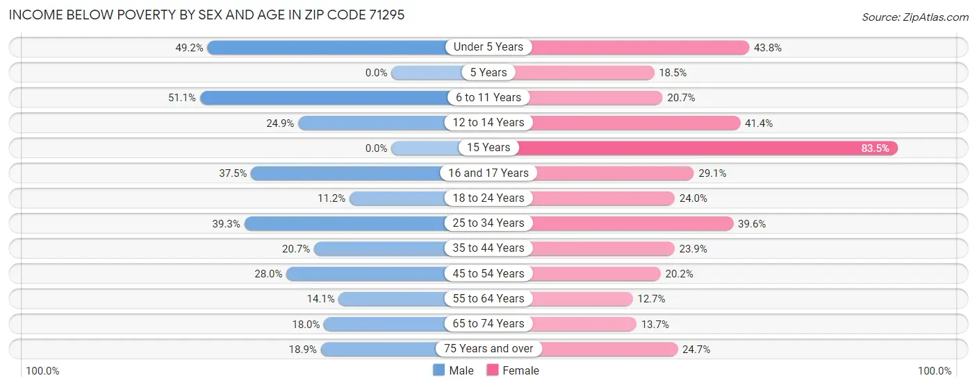 Income Below Poverty by Sex and Age in Zip Code 71295