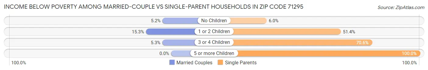 Income Below Poverty Among Married-Couple vs Single-Parent Households in Zip Code 71295