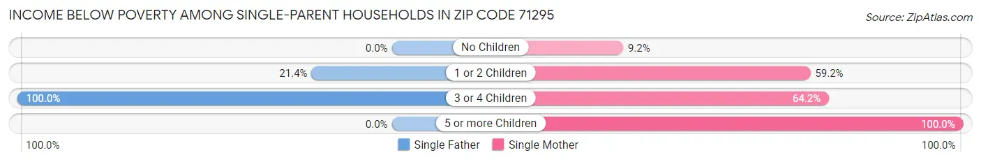 Income Below Poverty Among Single-Parent Households in Zip Code 71295