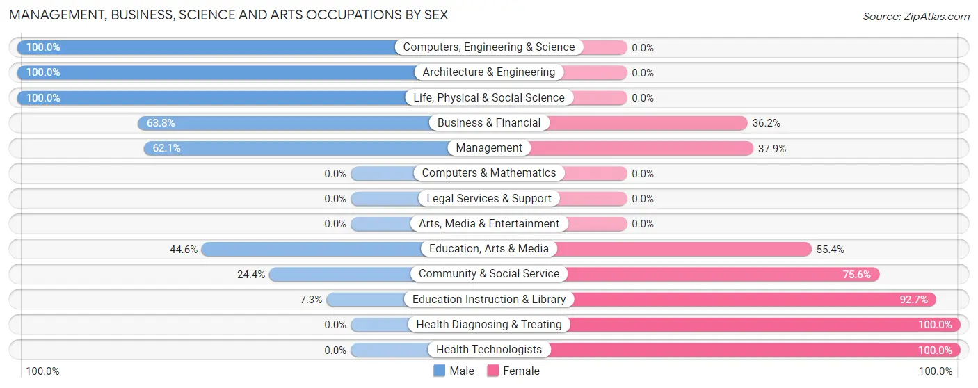 Management, Business, Science and Arts Occupations by Sex in Zip Code 71295
