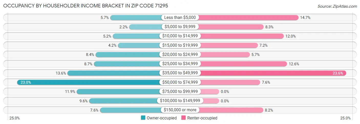 Occupancy by Householder Income Bracket in Zip Code 71295