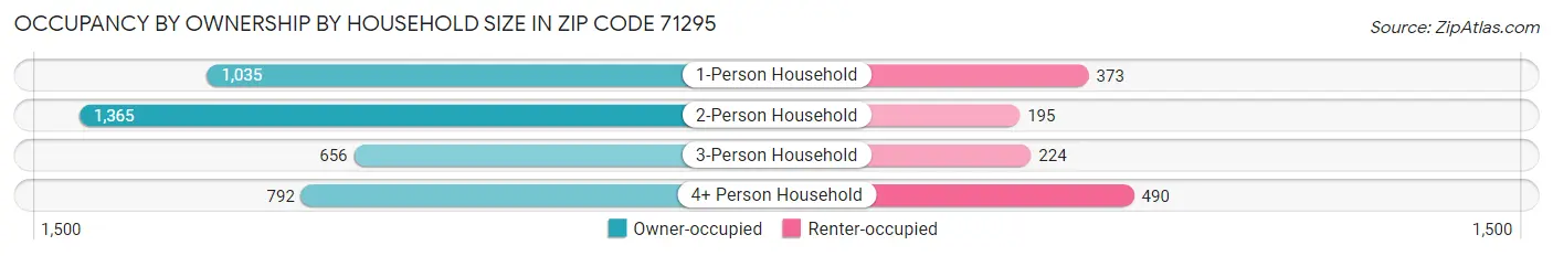 Occupancy by Ownership by Household Size in Zip Code 71295