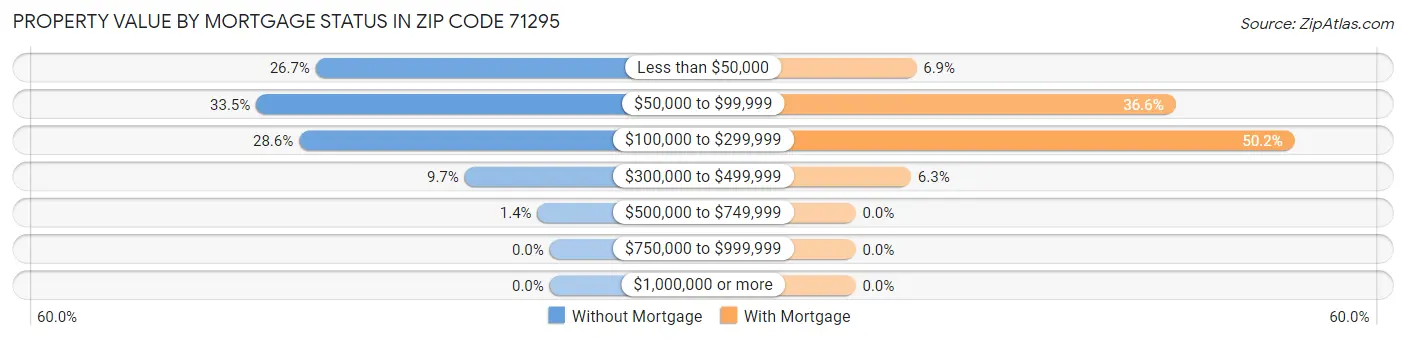 Property Value by Mortgage Status in Zip Code 71295