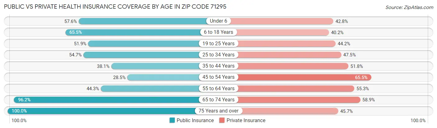 Public vs Private Health Insurance Coverage by Age in Zip Code 71295