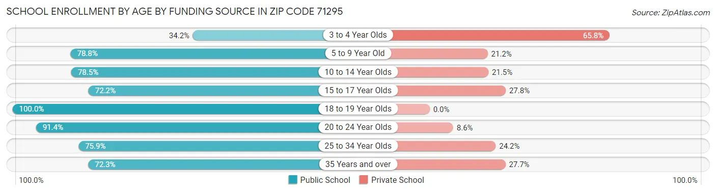 School Enrollment by Age by Funding Source in Zip Code 71295