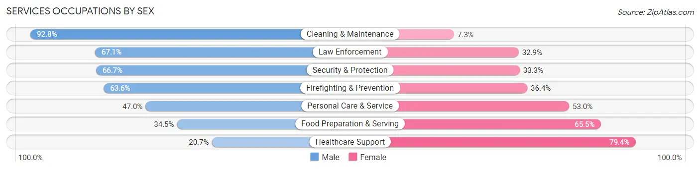 Services Occupations by Sex in Zip Code 71295