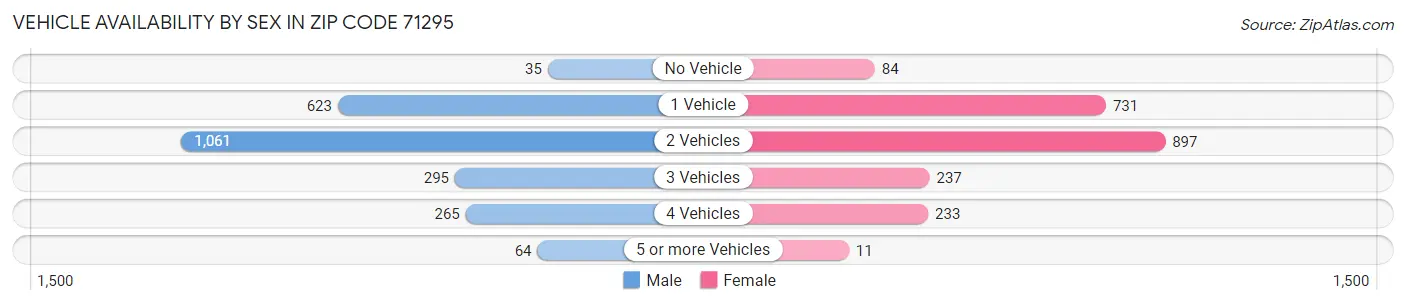 Vehicle Availability by Sex in Zip Code 71295