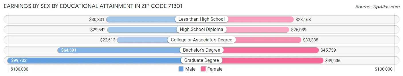 Earnings by Sex by Educational Attainment in Zip Code 71301