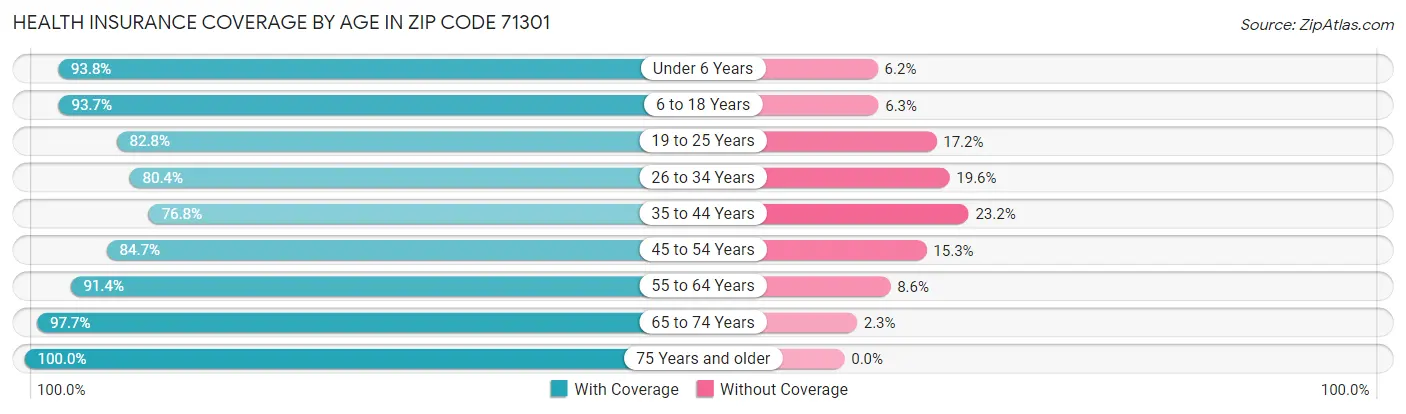 Health Insurance Coverage by Age in Zip Code 71301